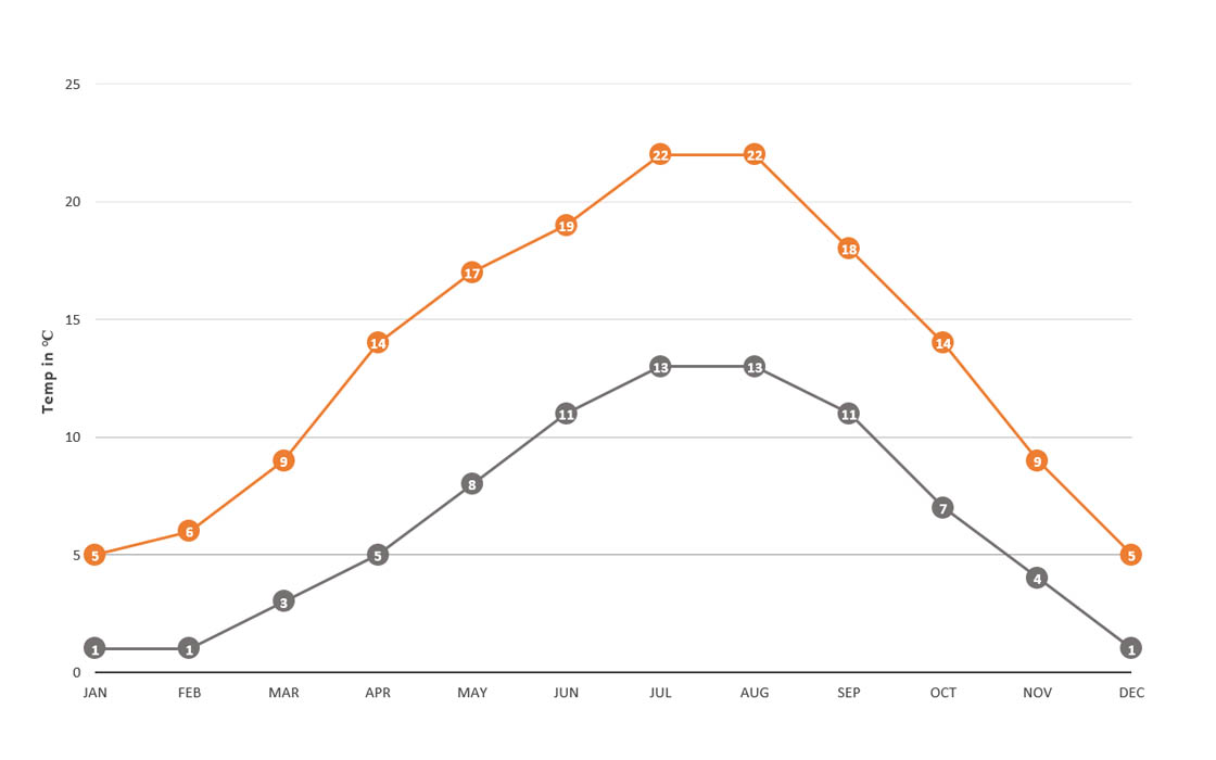 Average temperature in the Netherlands